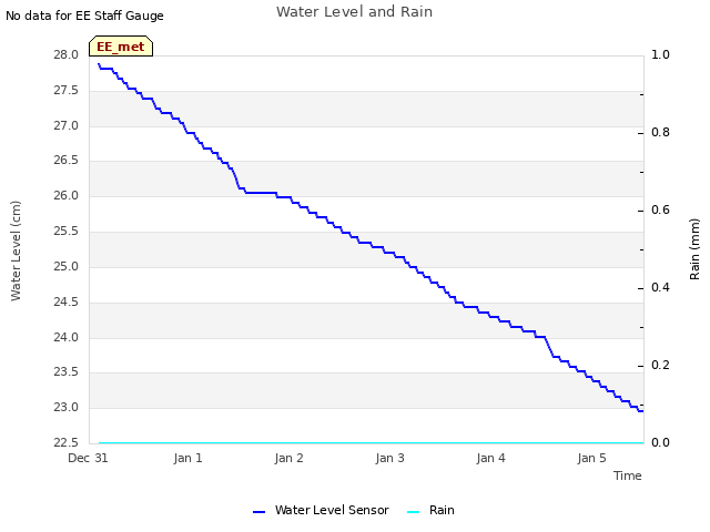 plot of Water Level and Rain