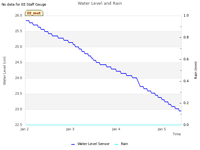 plot of Water Level and Rain