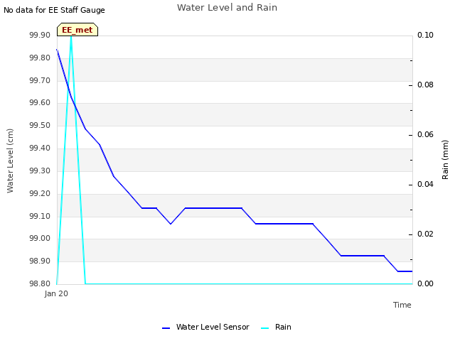 plot of Water Level and Rain