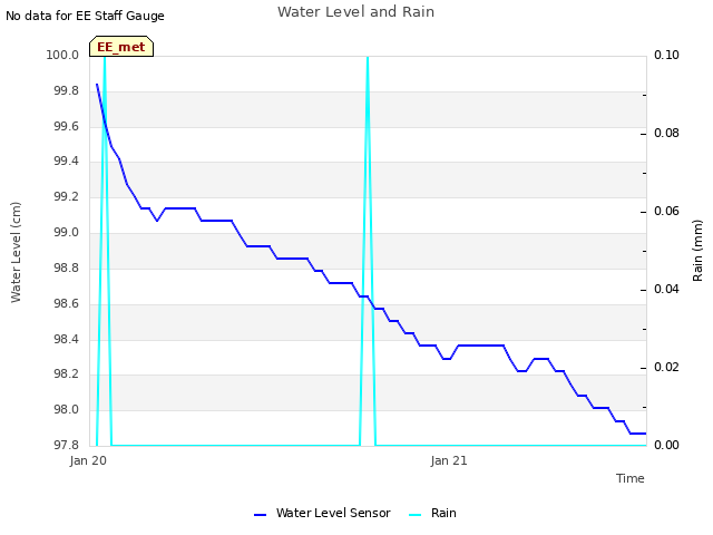 plot of Water Level and Rain