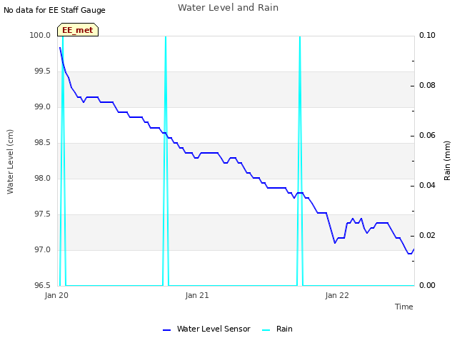 plot of Water Level and Rain