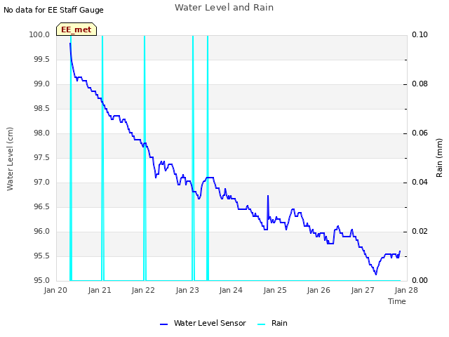 plot of Water Level and Rain