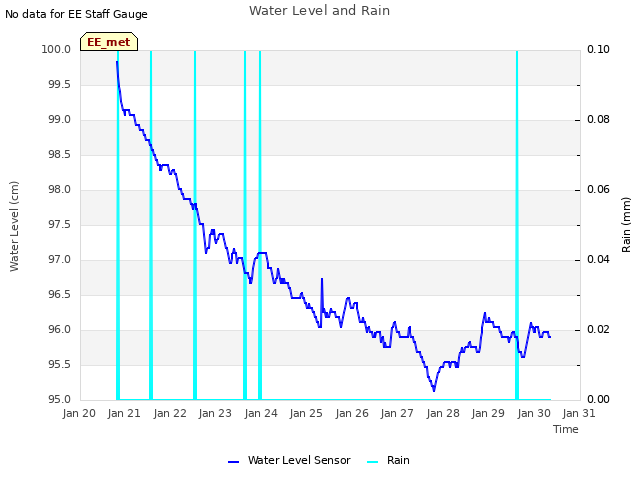 plot of Water Level and Rain