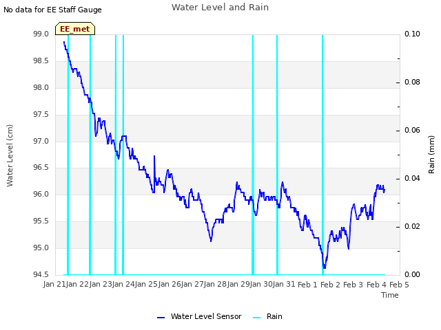 plot of Water Level and Rain