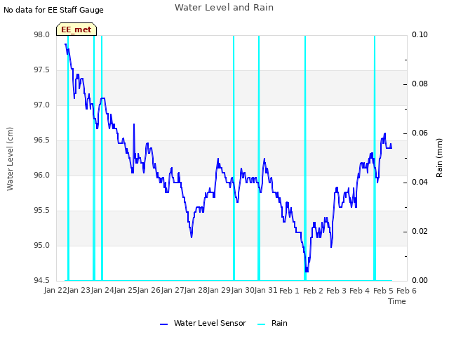 plot of Water Level and Rain