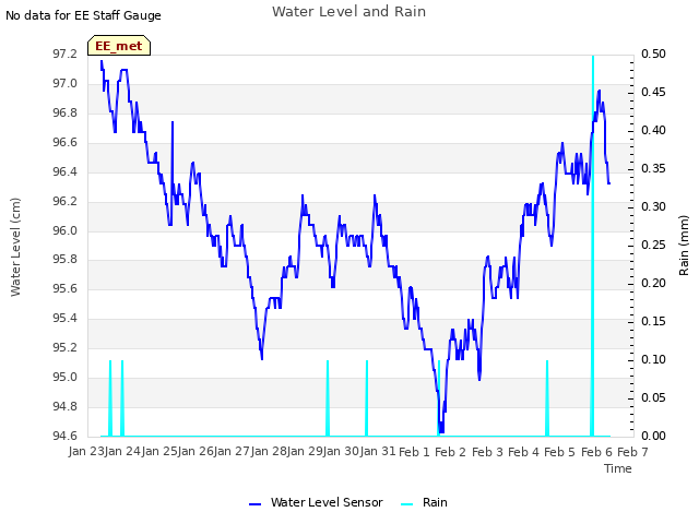 plot of Water Level and Rain