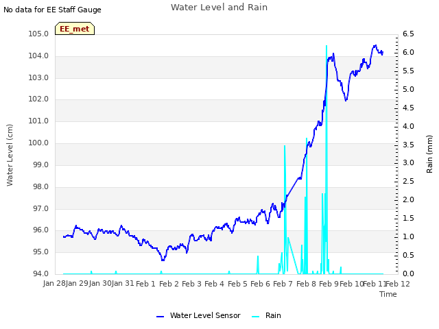 plot of Water Level and Rain