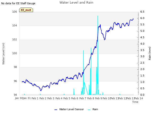 plot of Water Level and Rain