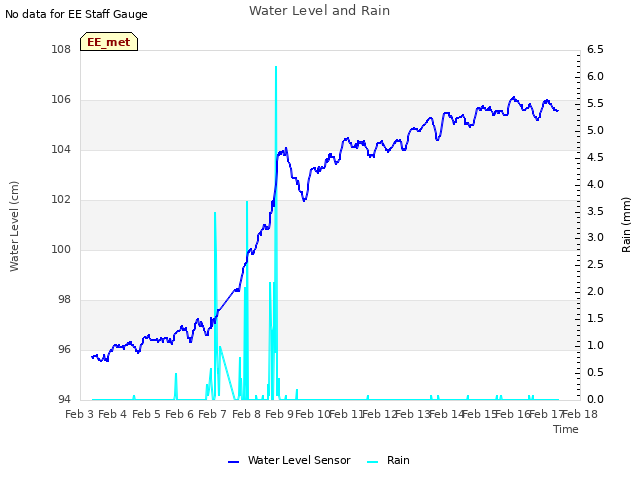 plot of Water Level and Rain