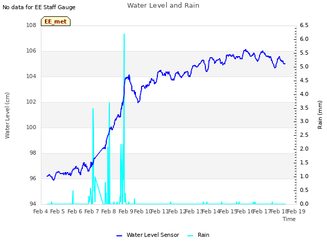 plot of Water Level and Rain