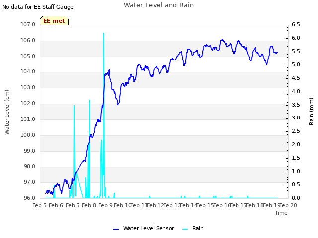 plot of Water Level and Rain