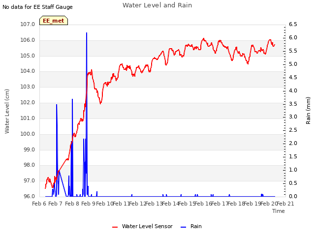 plot of Water Level and Rain