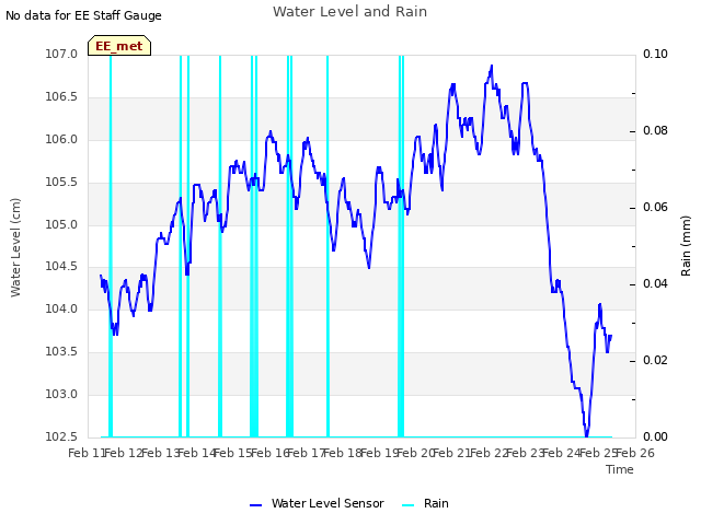 plot of Water Level and Rain