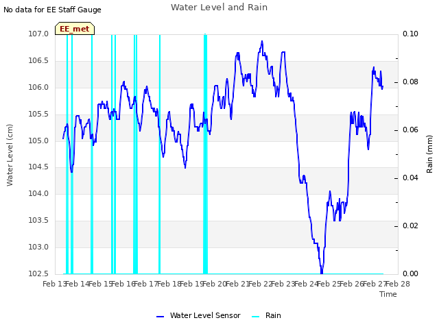 plot of Water Level and Rain