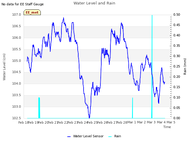 plot of Water Level and Rain