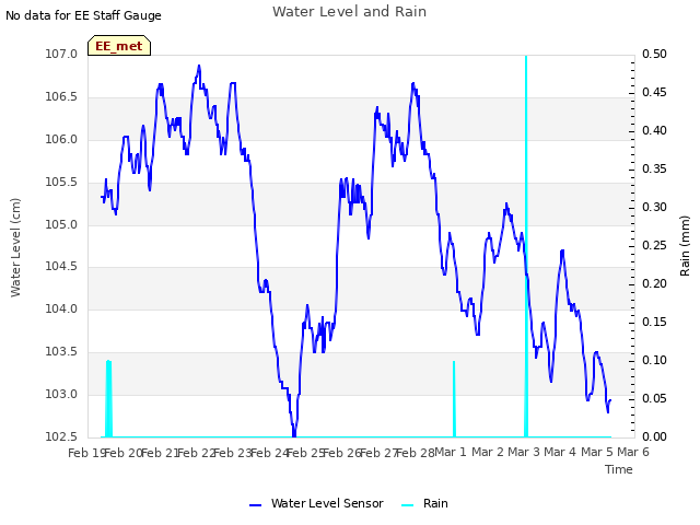 plot of Water Level and Rain