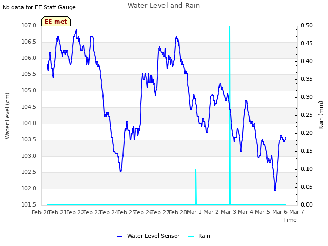 plot of Water Level and Rain