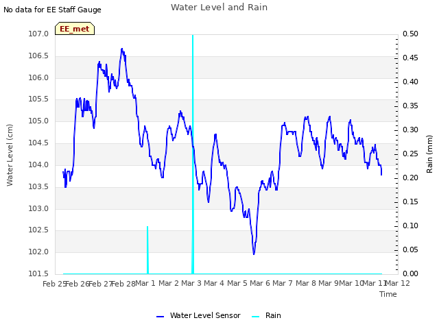 plot of Water Level and Rain