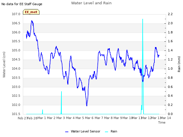 plot of Water Level and Rain