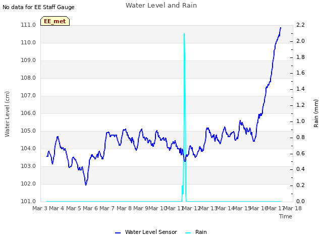 plot of Water Level and Rain