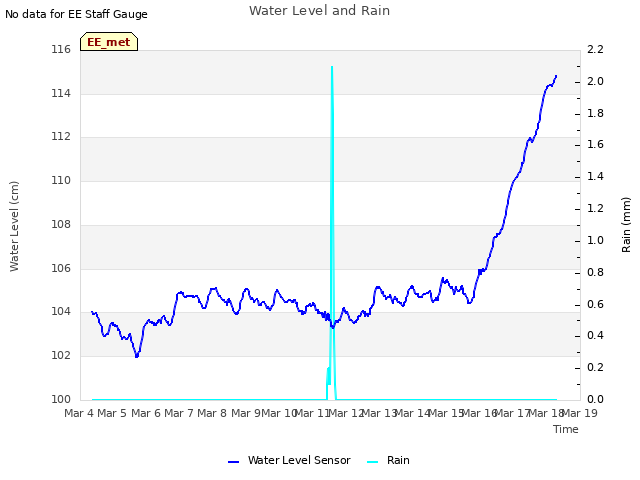 plot of Water Level and Rain