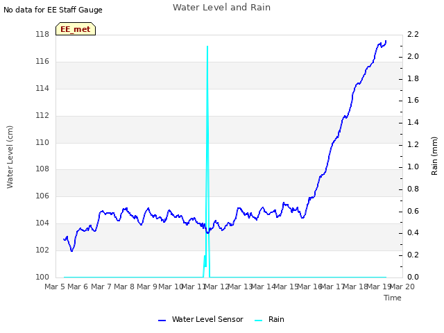 plot of Water Level and Rain