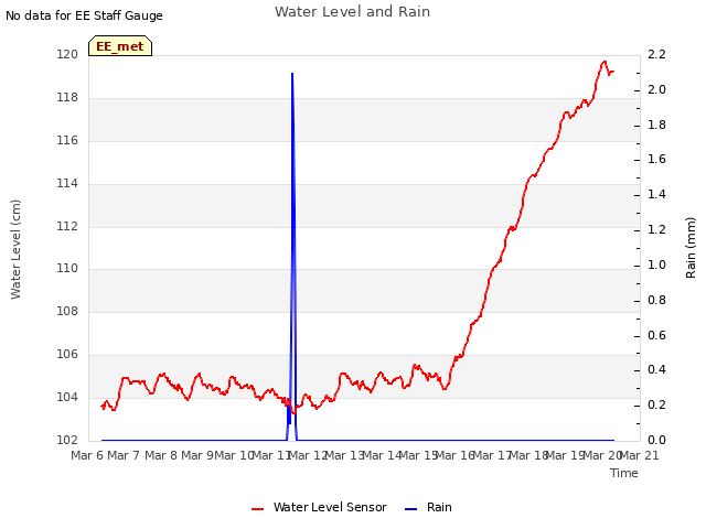 plot of Water Level and Rain