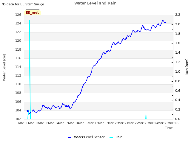 plot of Water Level and Rain