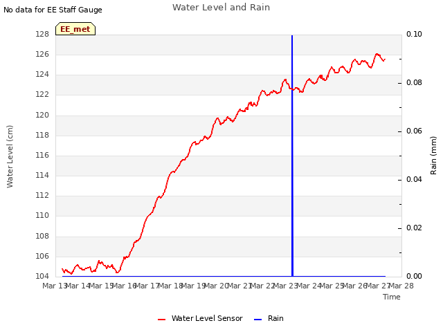 plot of Water Level and Rain