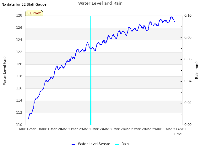 plot of Water Level and Rain