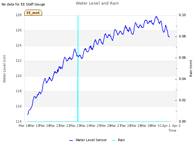 plot of Water Level and Rain