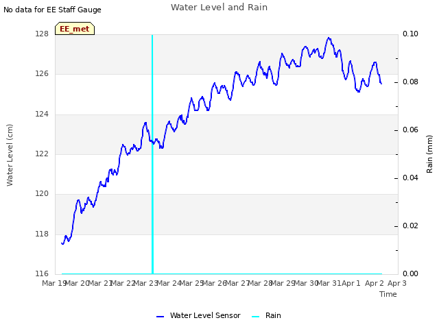 plot of Water Level and Rain