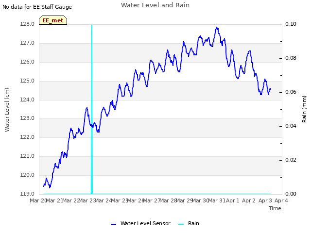 plot of Water Level and Rain