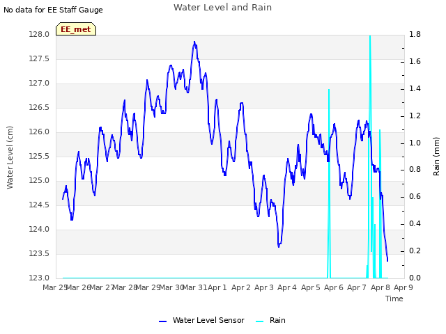 plot of Water Level and Rain