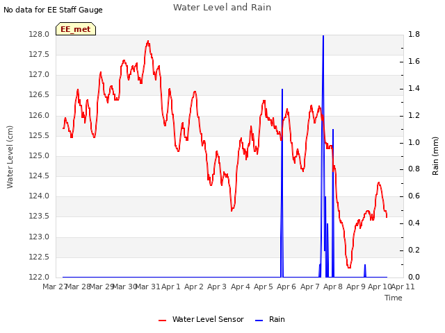 plot of Water Level and Rain