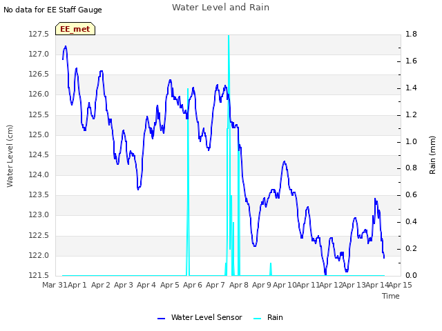 plot of Water Level and Rain