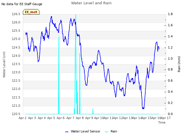 plot of Water Level and Rain