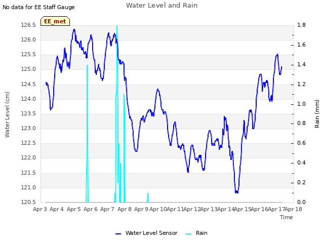 plot of Water Level and Rain