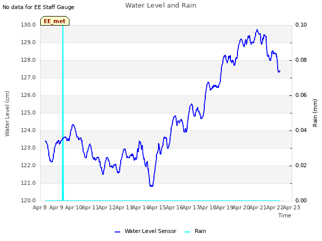 plot of Water Level and Rain