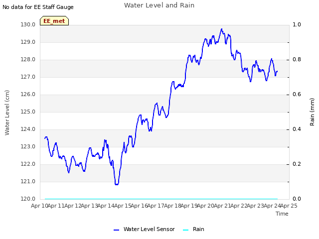 plot of Water Level and Rain