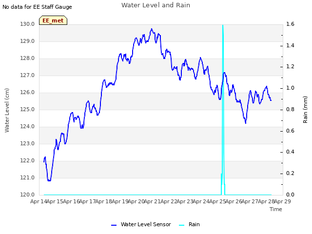 plot of Water Level and Rain