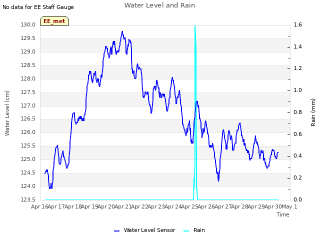 plot of Water Level and Rain