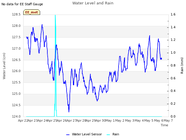 plot of Water Level and Rain