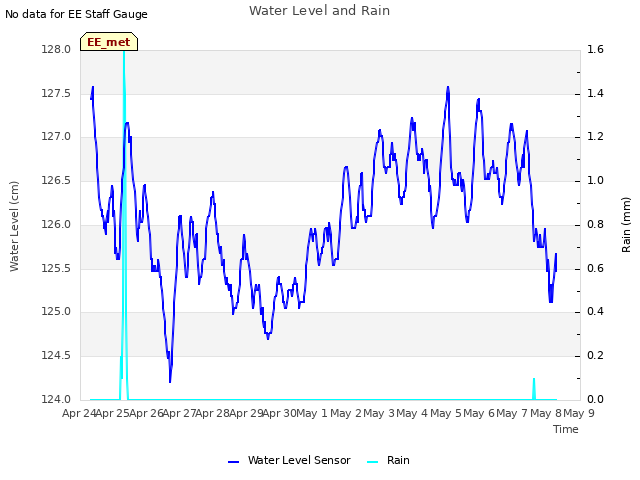 plot of Water Level and Rain