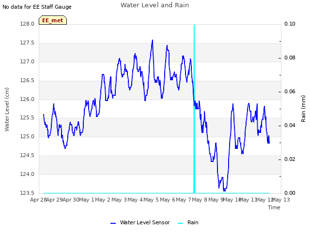 plot of Water Level and Rain