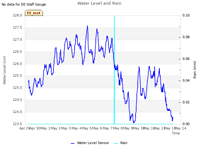 plot of Water Level and Rain