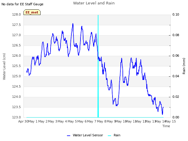 plot of Water Level and Rain