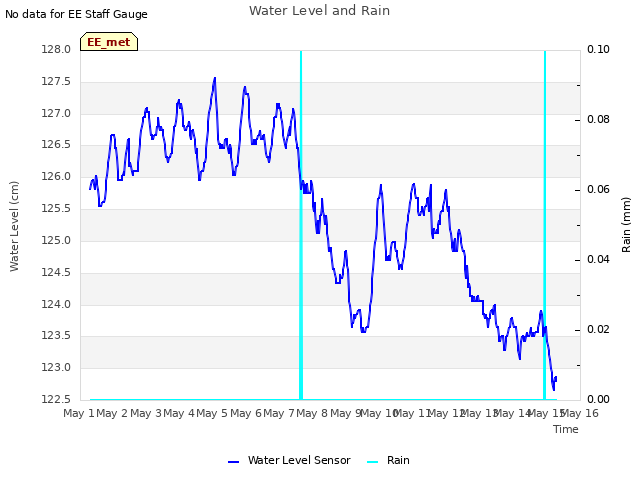 plot of Water Level and Rain