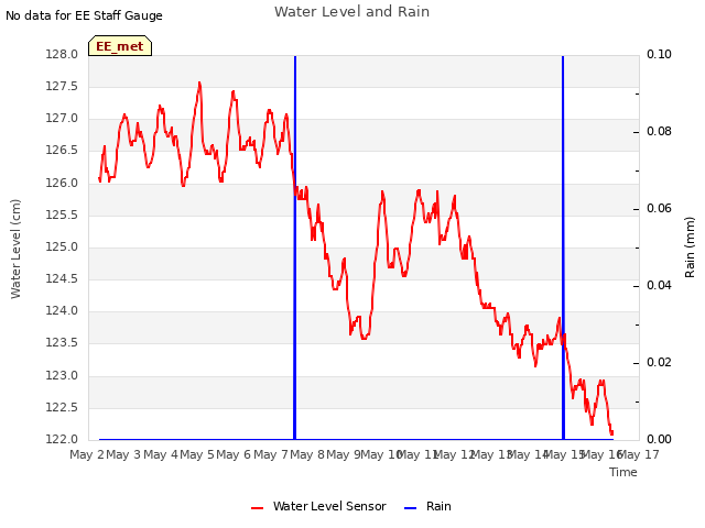 plot of Water Level and Rain