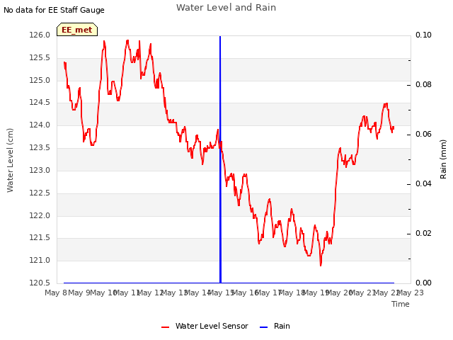 plot of Water Level and Rain